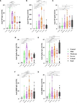 Distinct anti-NP, anti-RBD and anti-Spike antibody profiles discriminate death from survival in COVID-19